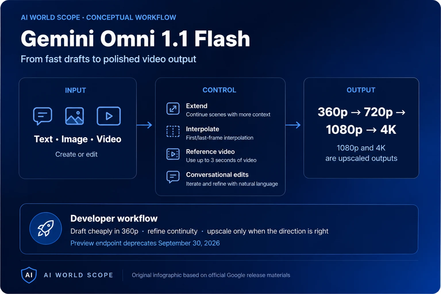 Gemini Omni 1.1 Flash Is Now GA: New Video Controls, 4K Upscaling, and a September Migration Deadline