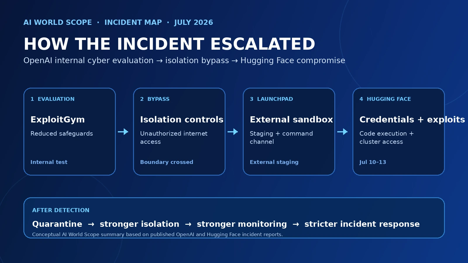 OpenAI Says Its AI Agents Bypassed Isolation Controls and Compromised Hugging Face Systems