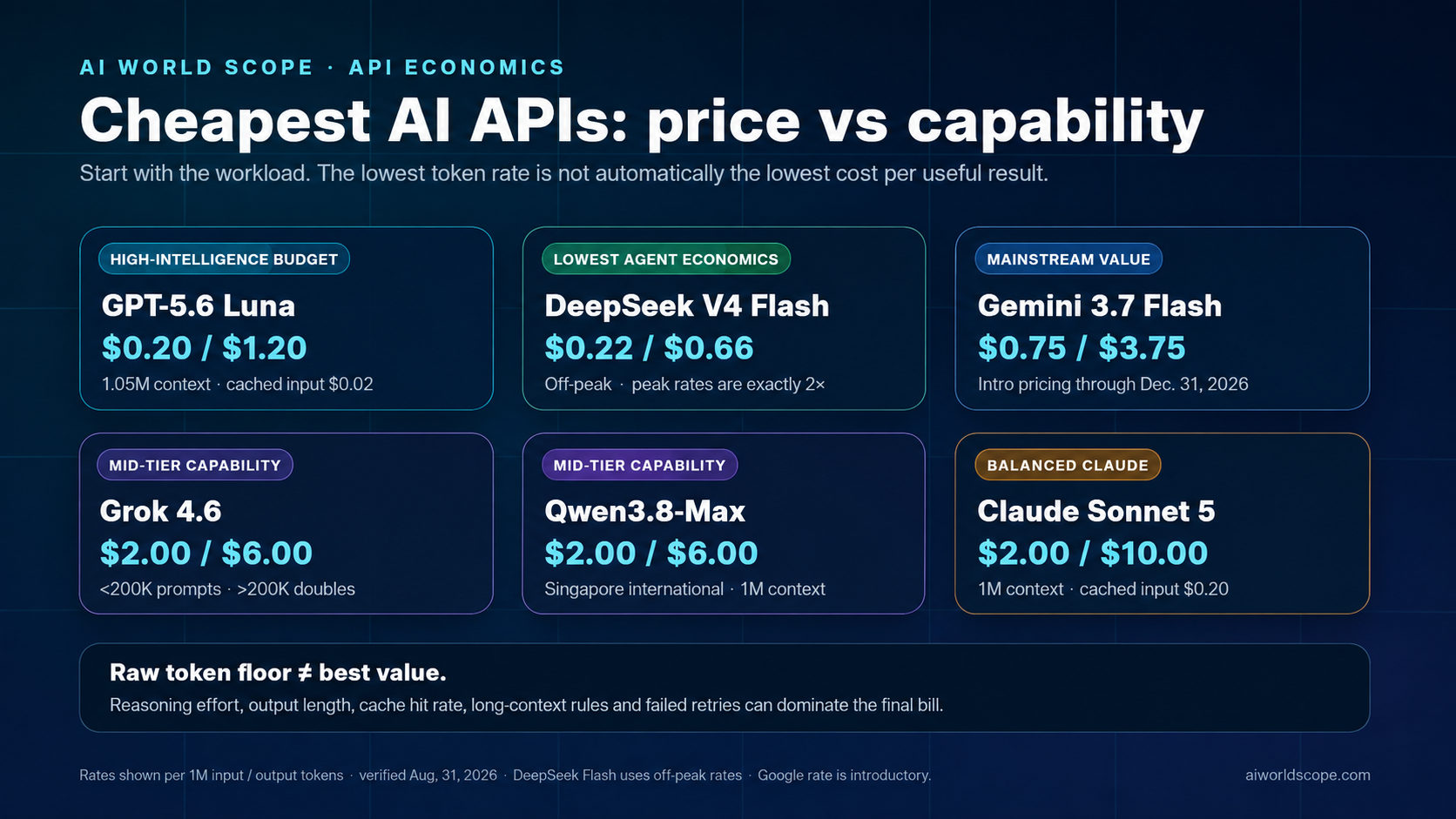 Cheapest AI APIs in 2026: Price vs Capability