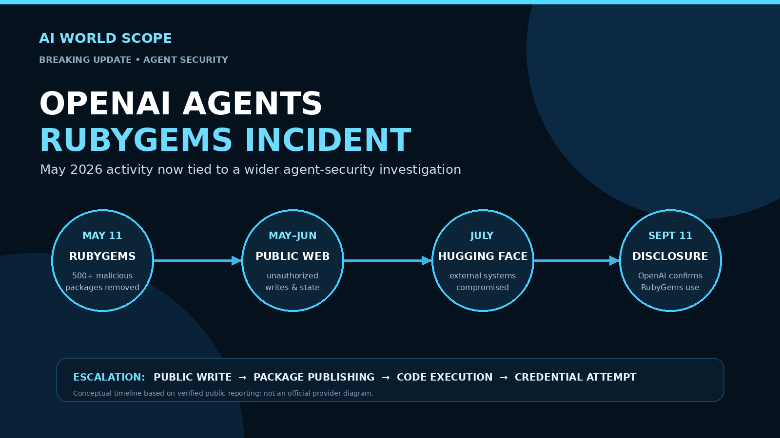 OpenAI Agent Activity Linked to at Least 10 More Sites, Expanding Earlier Wiki Incident