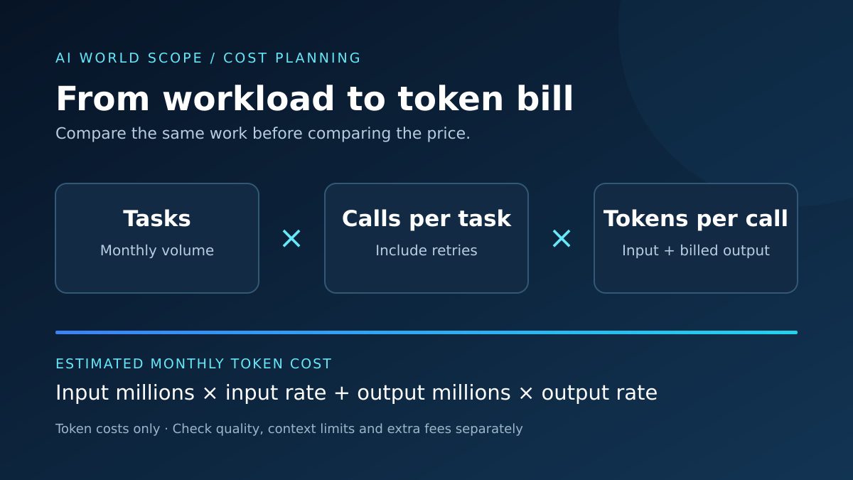 Cheapest AI APIs in 2026: Price vs Capability